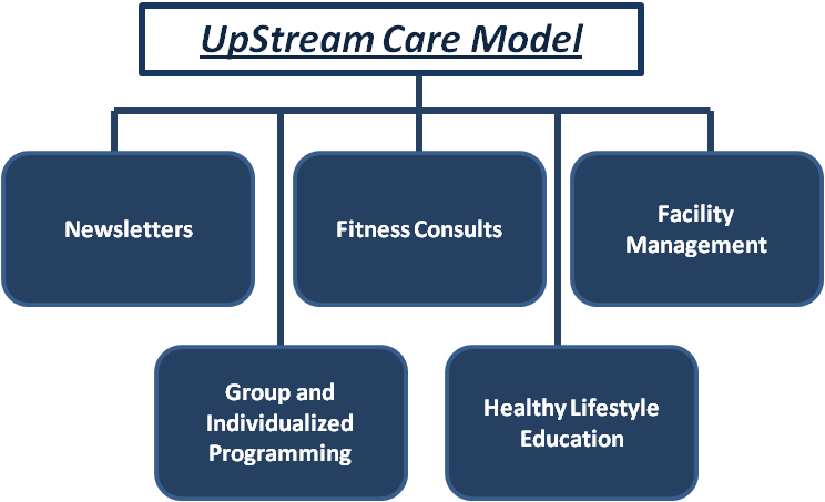 Upstream Care Model
